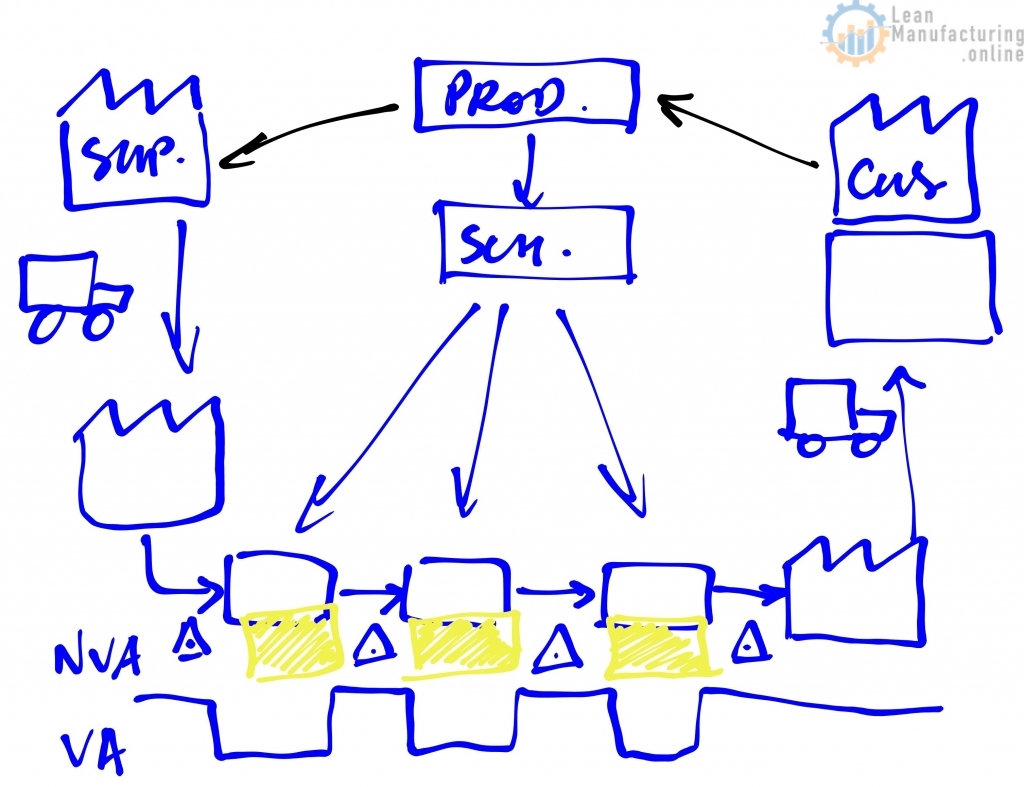 Sketch current state VSM on brown paper