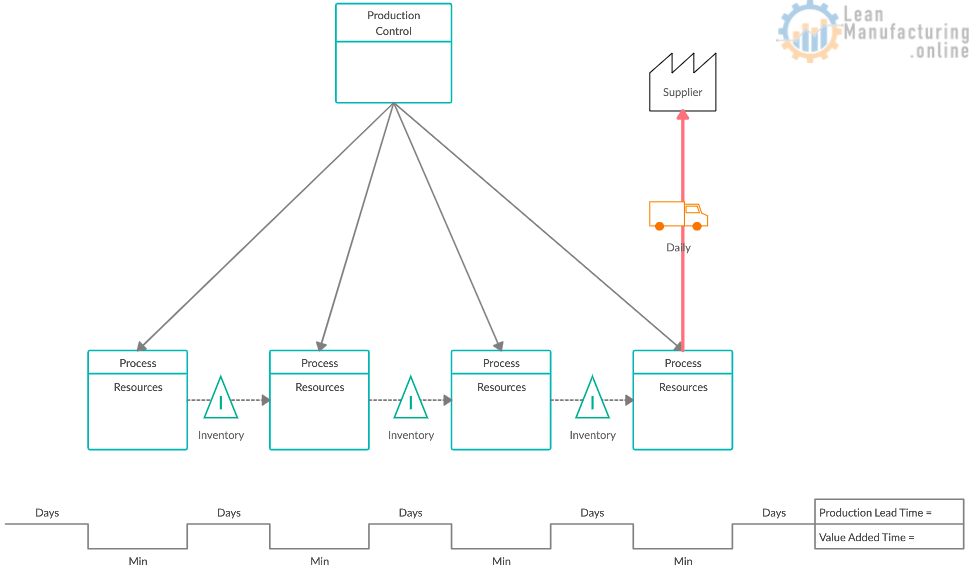 THE VALUE STREAM MAP IS A TOOL THAT PROVIDES FOCUS!