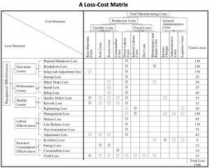 The 16 Big Losses and Related Costs – Enhancing Your Business Performance