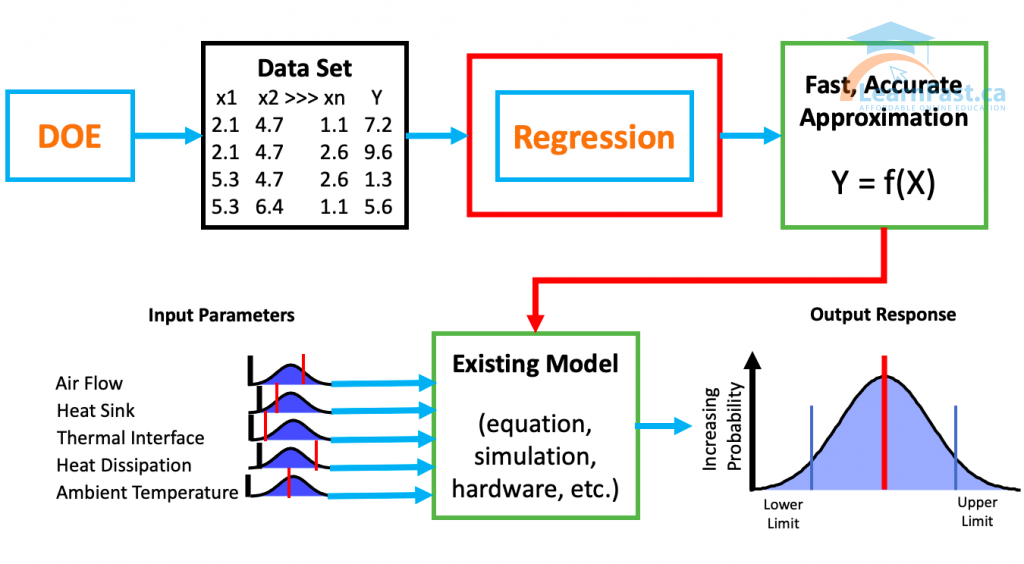 Statistically designed experiment