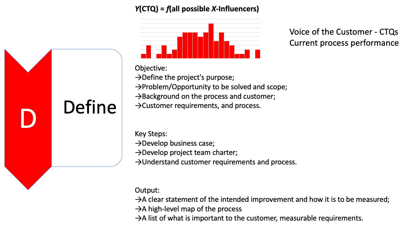 Lean Six Sigma Process Improvement Cycle – DMAIC – Enhancing Your