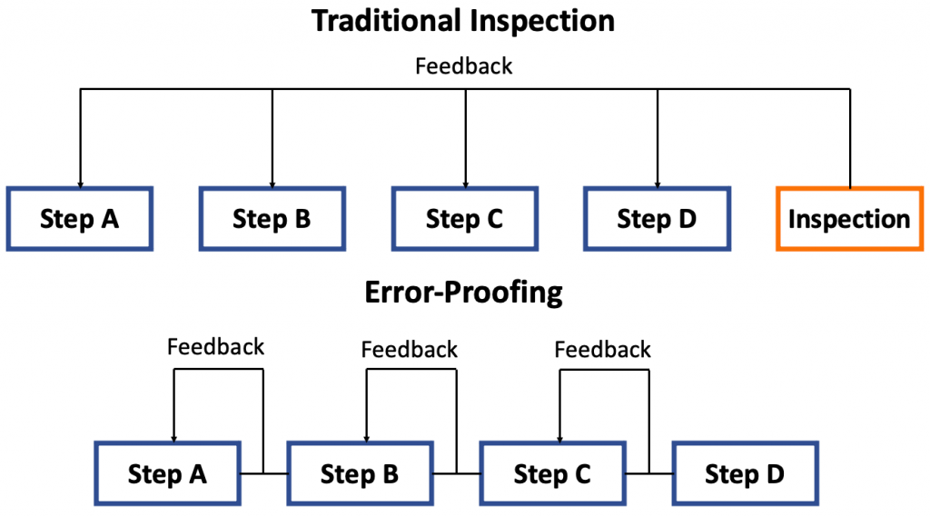 error proof definition