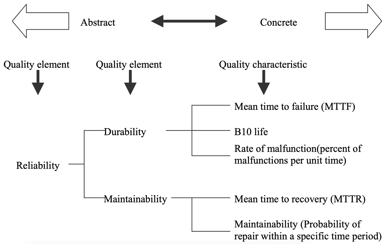 Quality characteristics