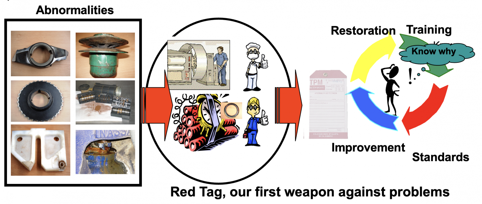 Planned Maintenance Case Study, Food Processing Plant – Lean Manufacturing