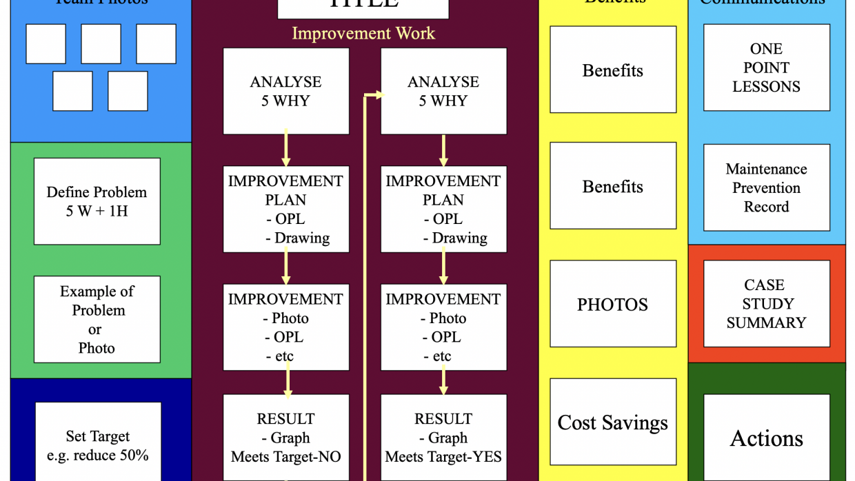 LeanPlus - O Pilar de Melhoria Focada (FI - Focused Improvement