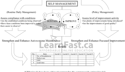 Full Self-Management of Autonomous Maintenance