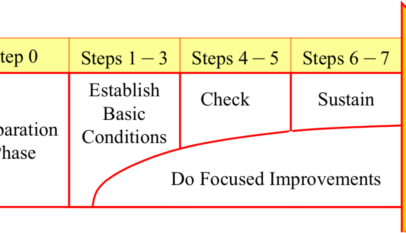 Success of Autonomous Maintenance implementation