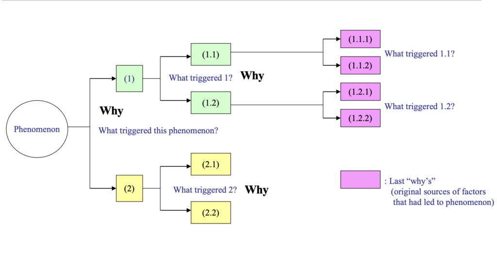 Why-Why Analysis method used to pursue the root cause of quality problems