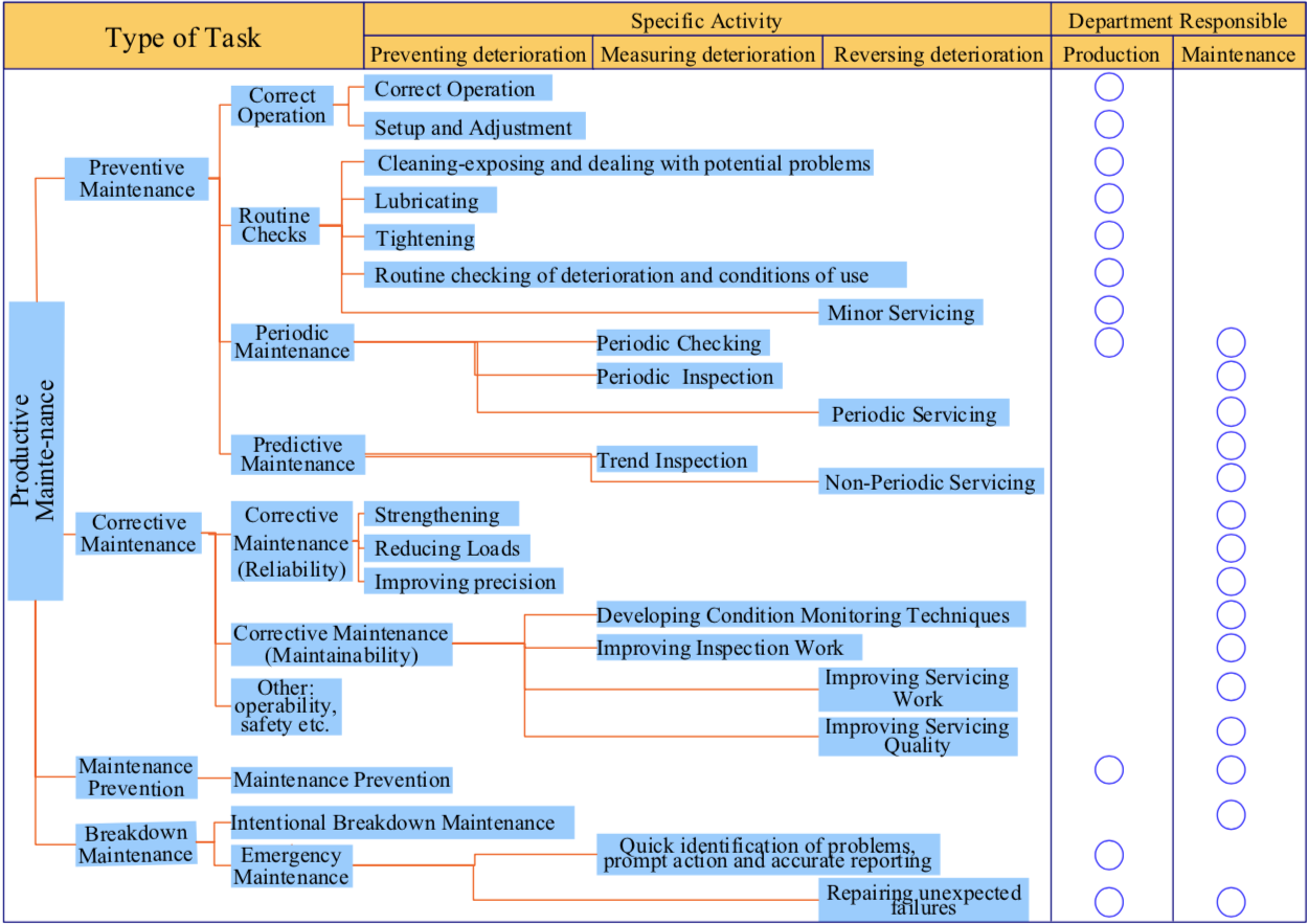 The Roles Of The Production And Maintenance Departments Enhancing   How The Responsibility For Maintenance Should Be Allocated Example 