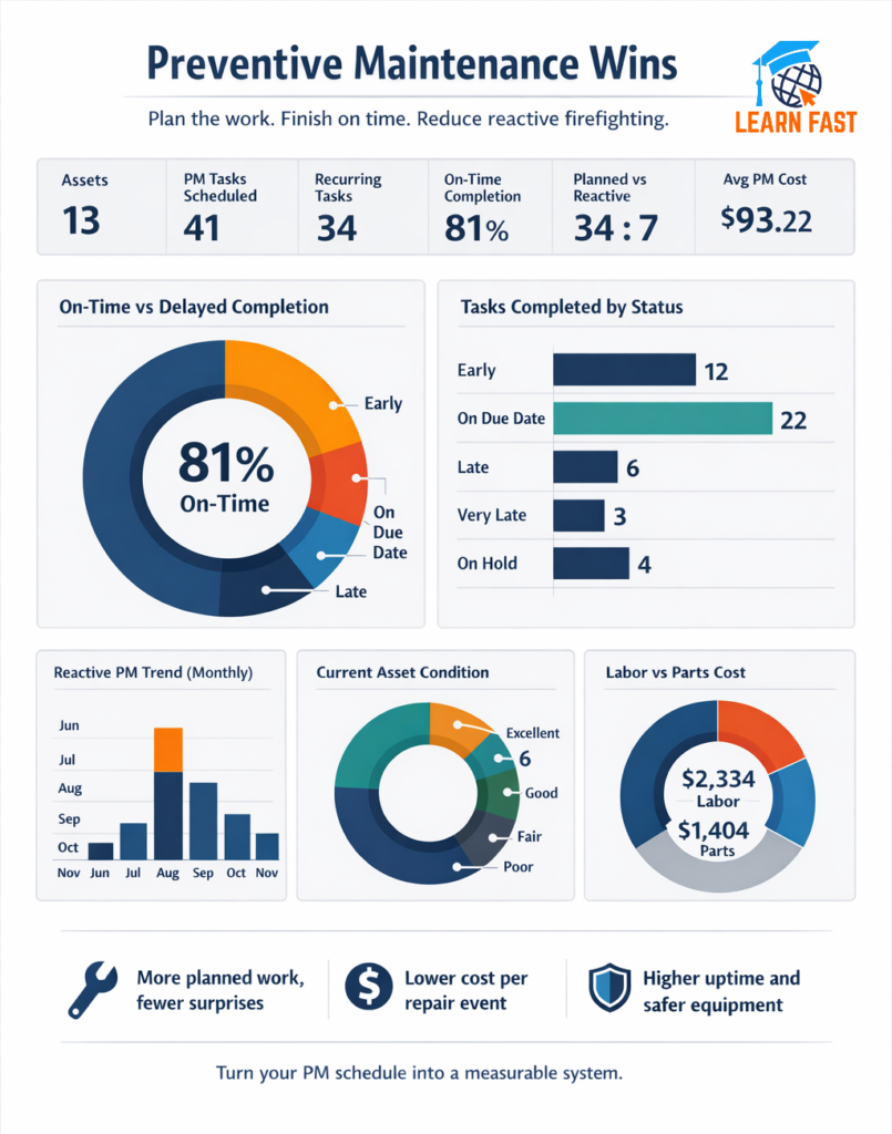 Planned maintenance dashboard for tracking systematic maintenance performance