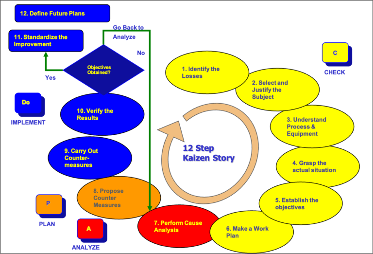 12 Step Kaizen Story – Enhancing Your Business Performance