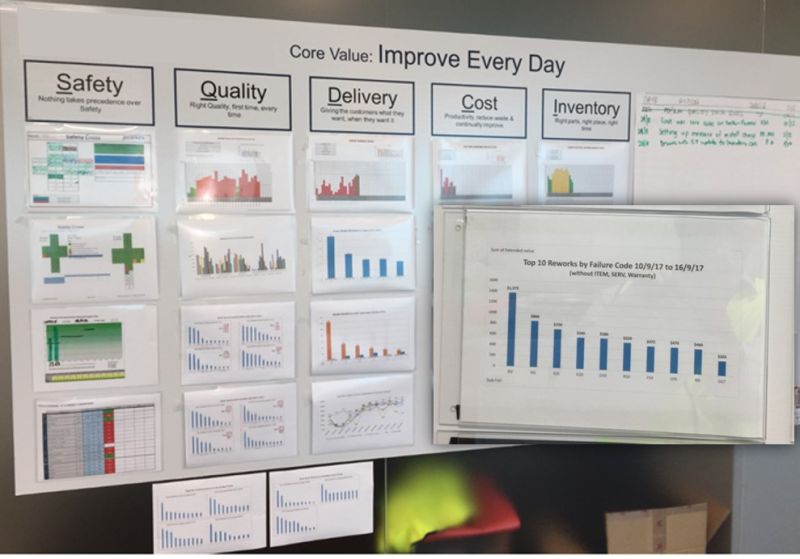 Pareto Charts allow you to focus your energy in the right spot 