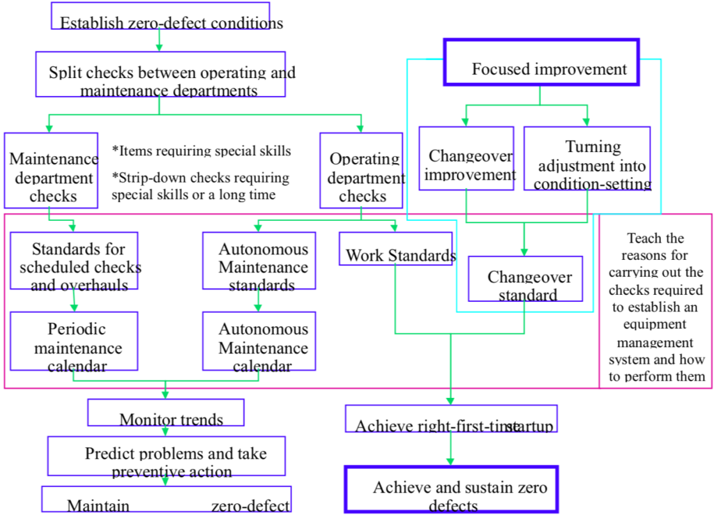 Standardization concept for sustaining 5S workplace improvements
