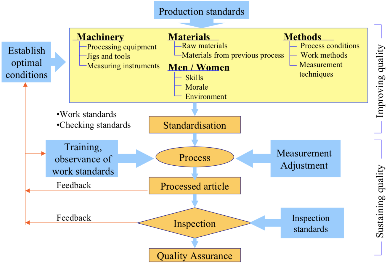 T m process