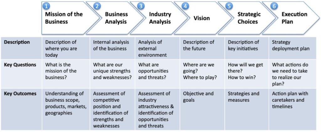 business development strategy thesis