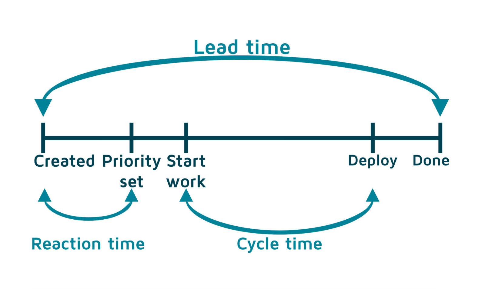 Lead order. Канбан lead time. Lead time Cycle time. Метрики Канбан. Диаграмма Канбан.