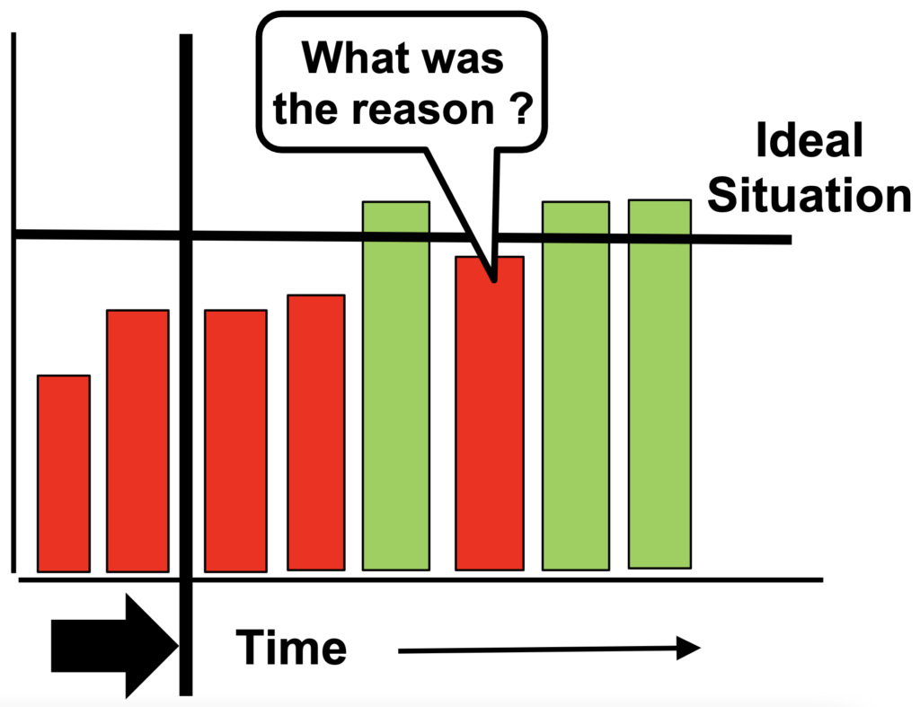 a3 problem solving gap analysis