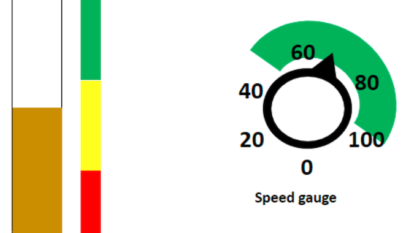 Gauge indicators used to support measurement decisions in DMAIC