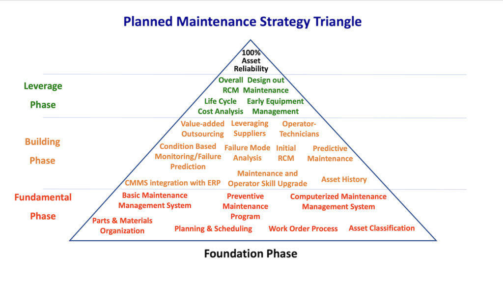 Planned maintenance strategy triangle for systematic maintenance decisions