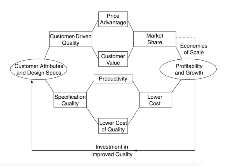 Total Quality Management – Enhancing Your Business Performance