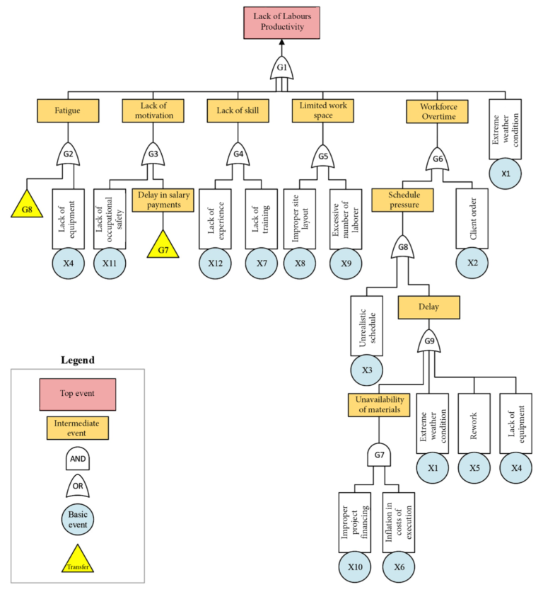 Fault tree analysis – Enhancing Your Business Performance