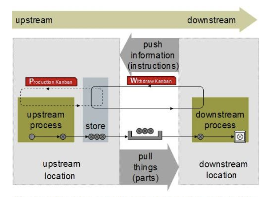 Hệ thống kanban và phương thức hoạt động