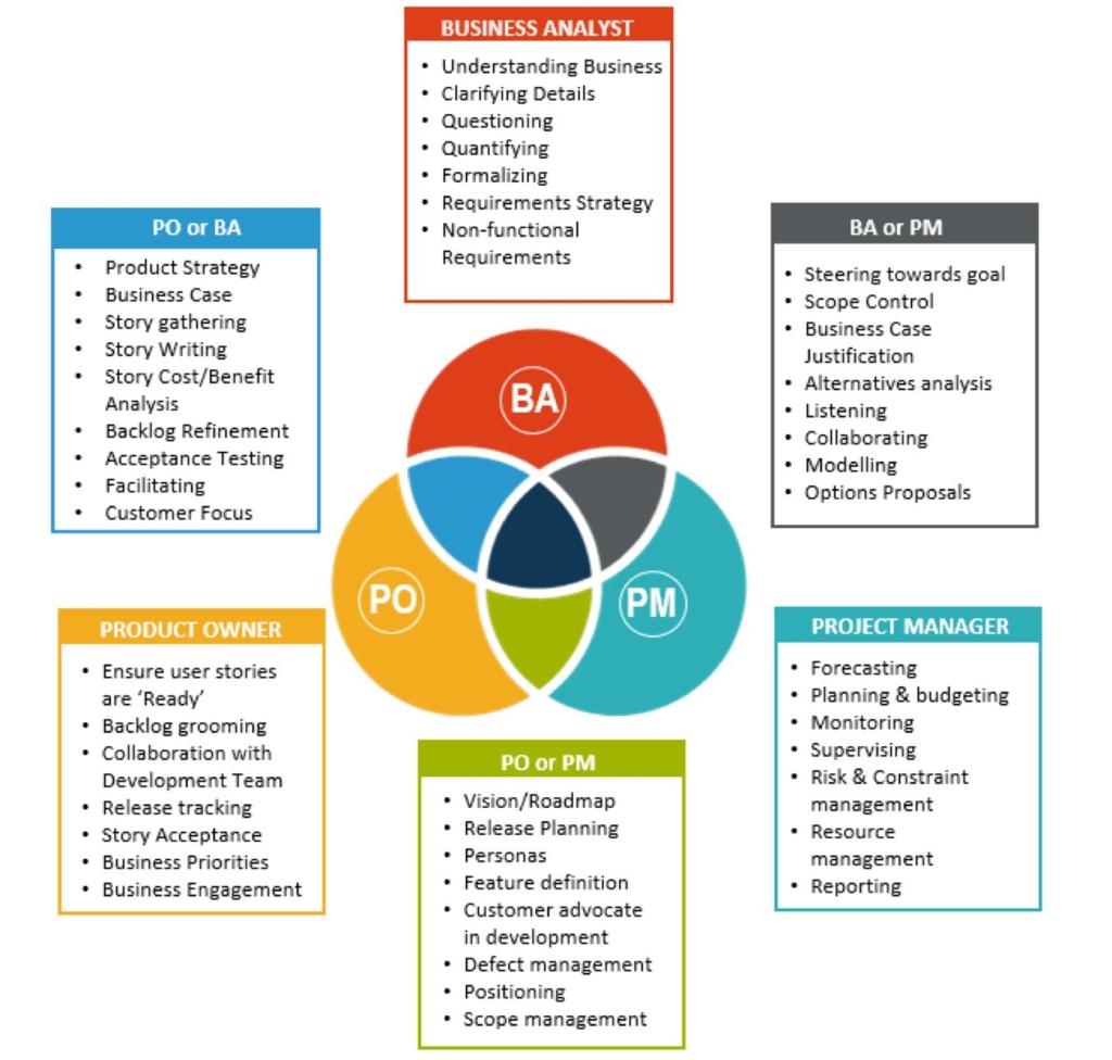 Project Manager vs. Business Analyst vs. Product Owner Lean Office