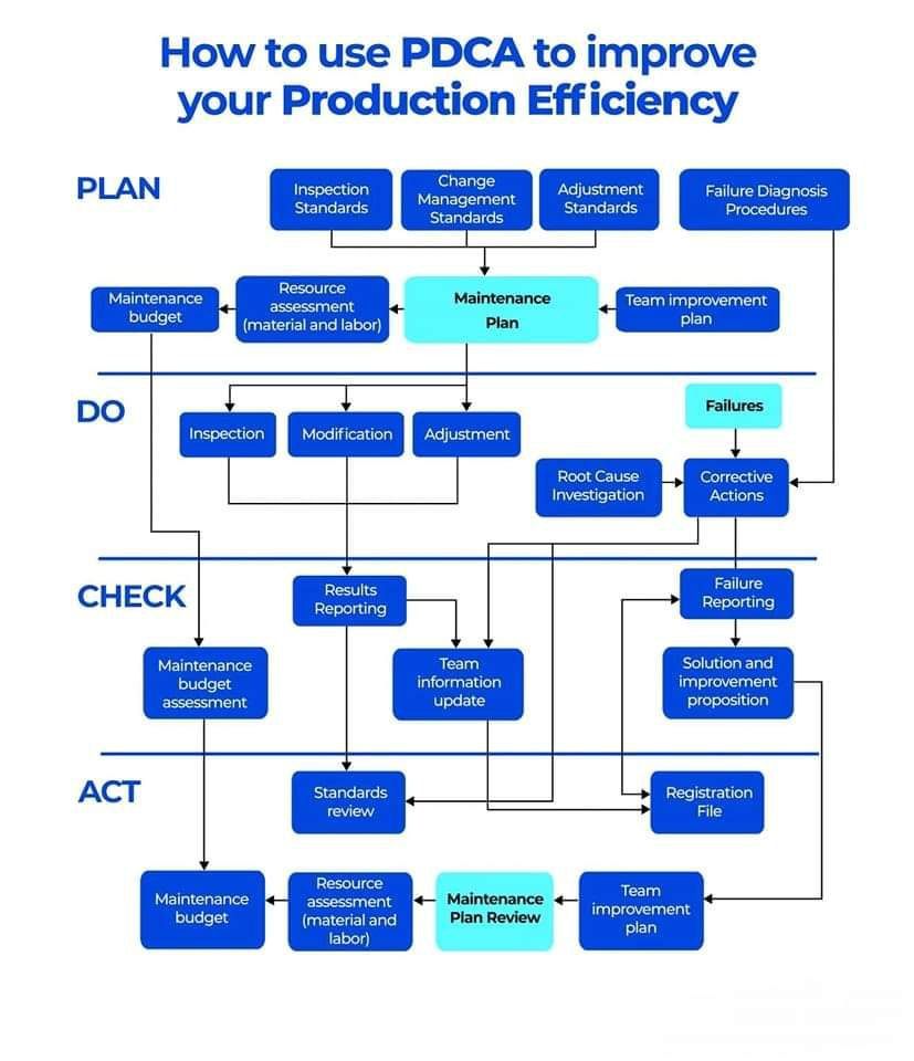 How to use PDCA to improve your Production Efficiency