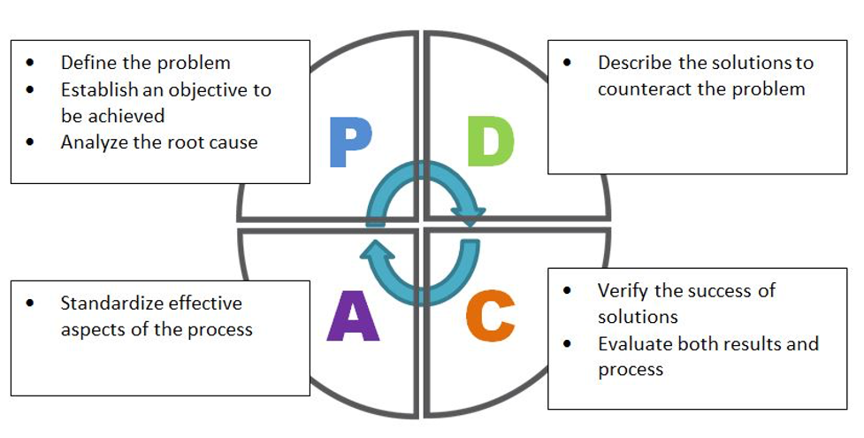 PDCA – A Process Approach