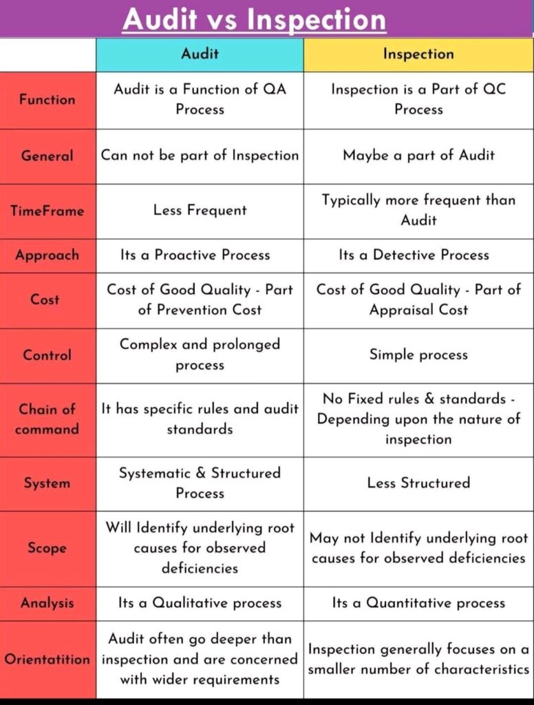 Quality audit and inspection used to detect defects before shipment