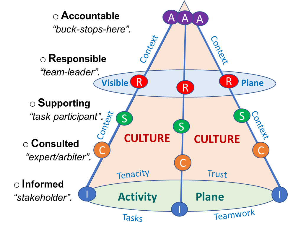 Teams, Titles & Tepees (RASCI and beyond)