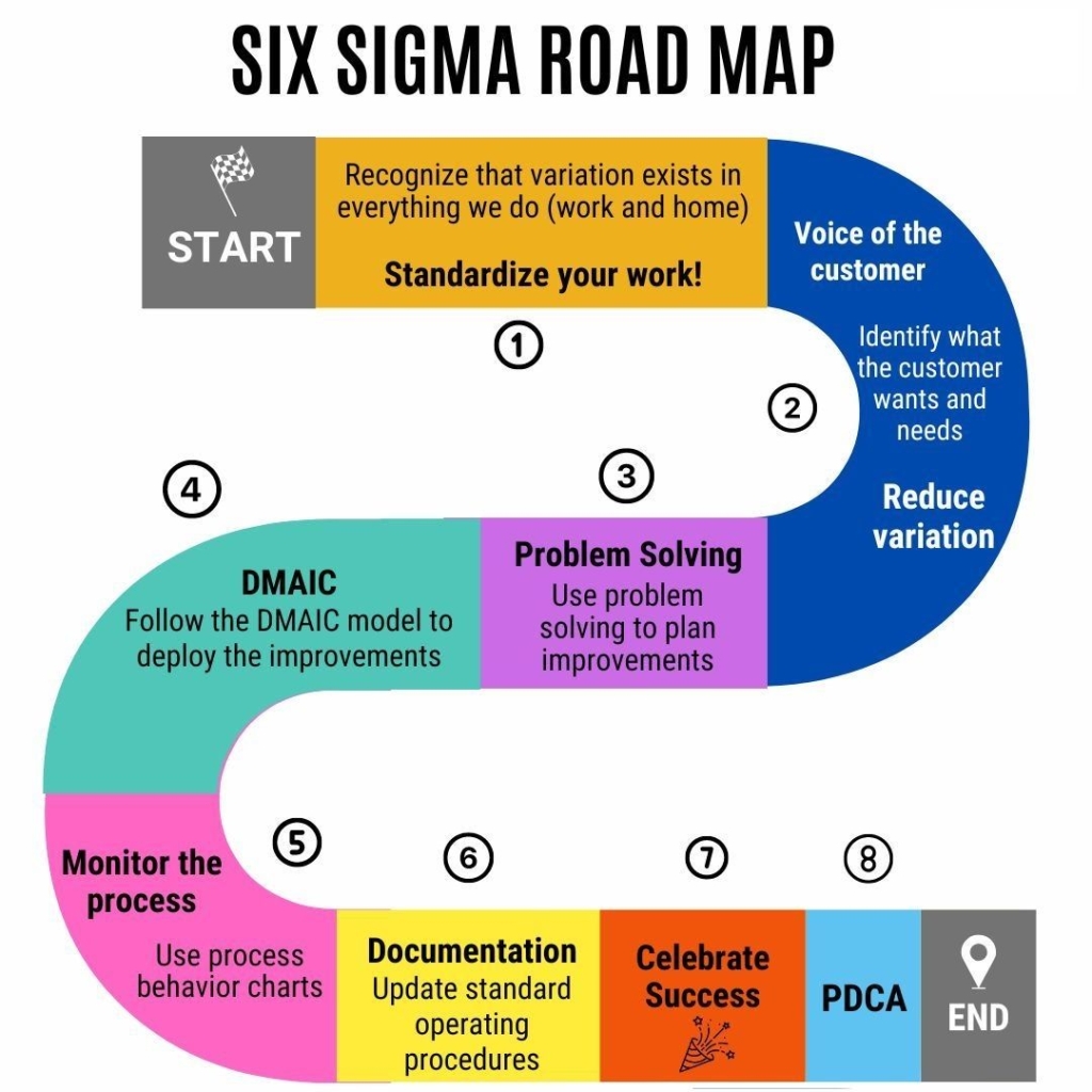 Six Sigma DMAIC roadmap for structured process improvement