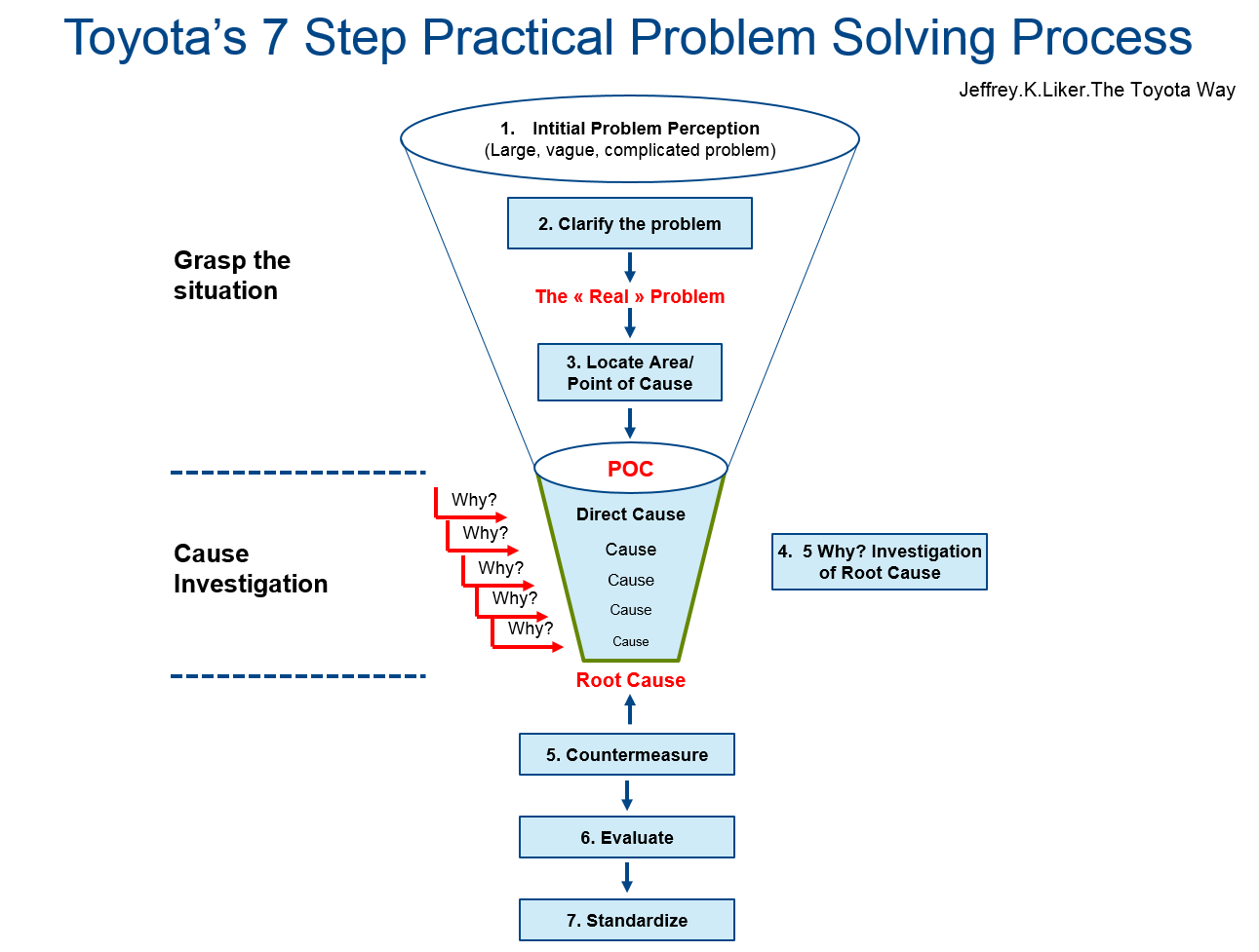 Embracing The Toyota Way A Practical Problem Solving Framework For 