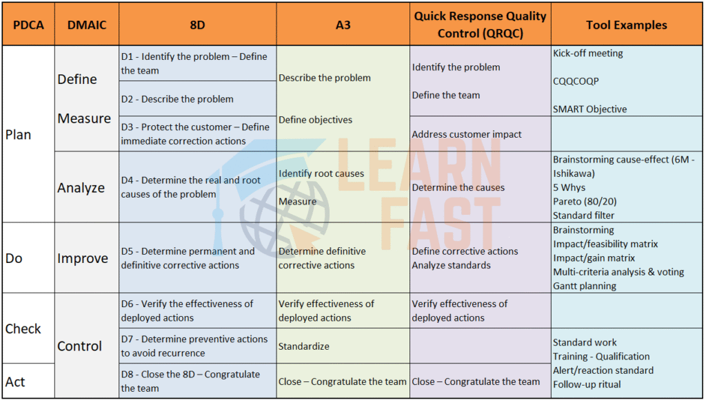 Continuous improvement methods including PDCA DMAIC A3 QRQC and 4M Analysis