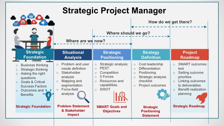 Strategic Project Management