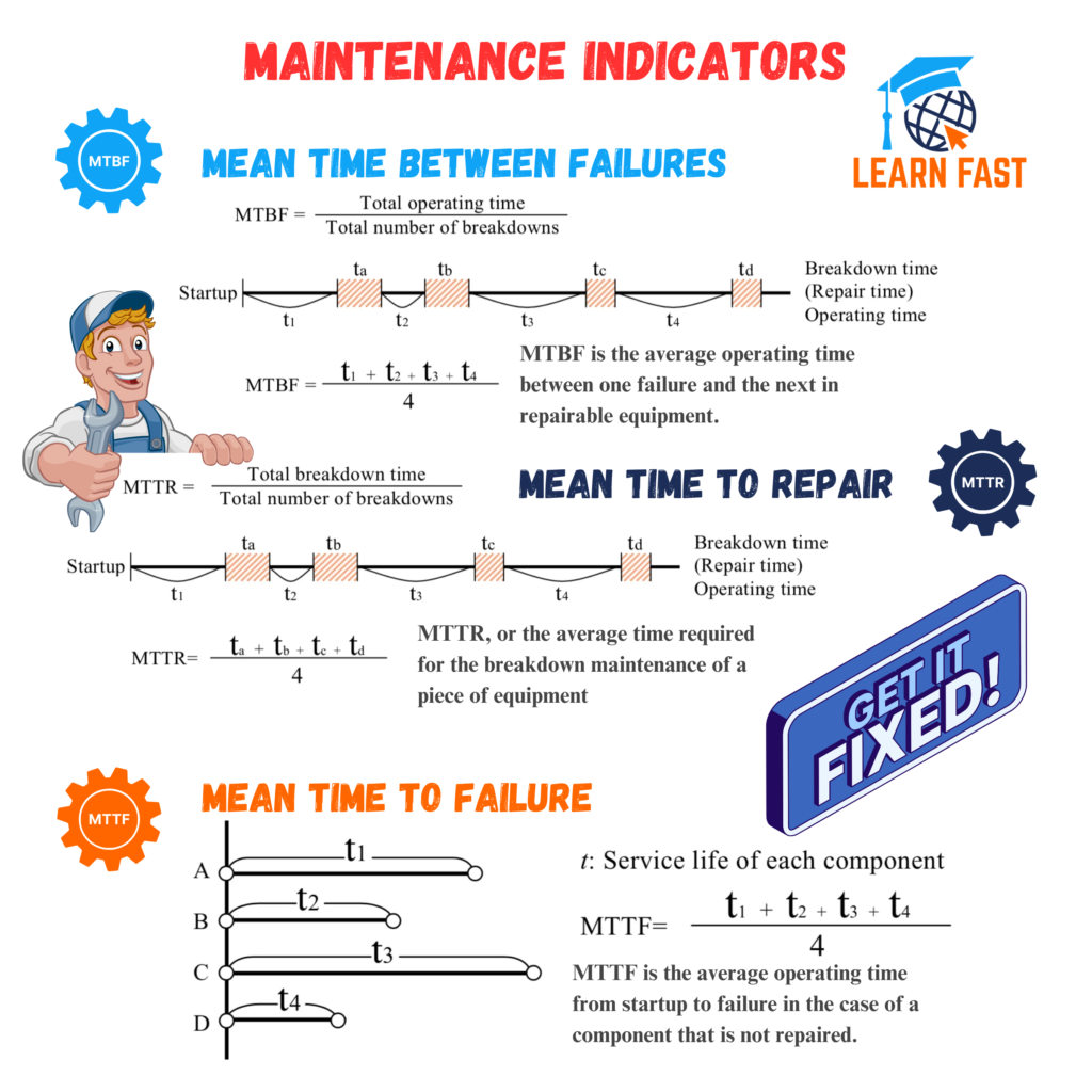 Maintenance indicators used to review preventive maintenance effectiveness