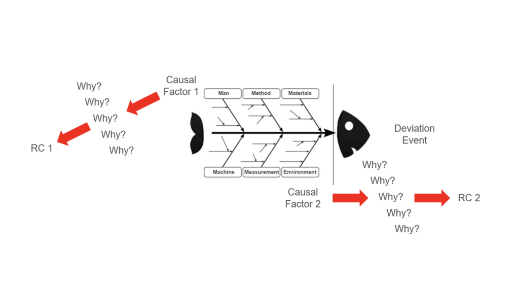 Root cause stacking used to connect possible causes to verified evidence